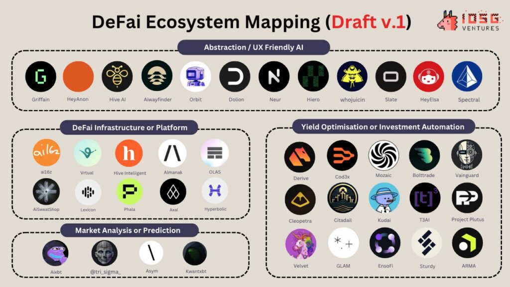 DeFAI ecosystem mapping. Source: IOSG Ventures - The Coinomist