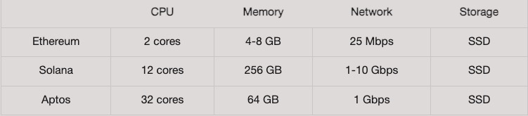 The recommended hardware configurations of several L1s. Source: megaeth.com 
- The Coinomist