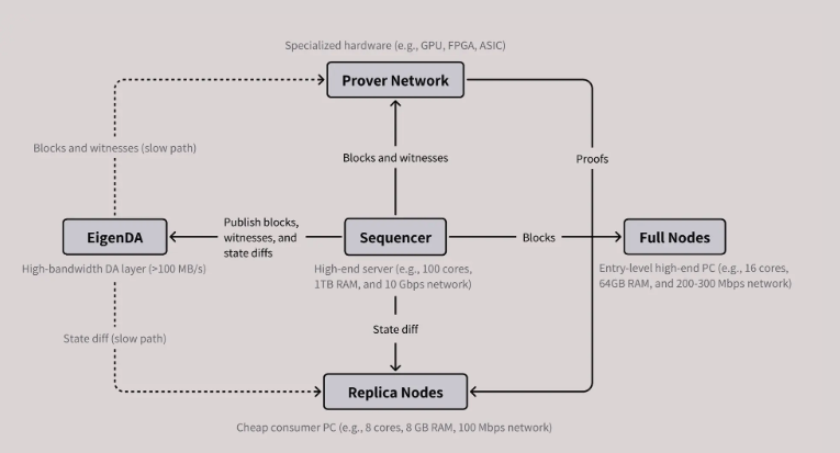 How MegaETH works. Source: megaeth.com
- The Coinomist